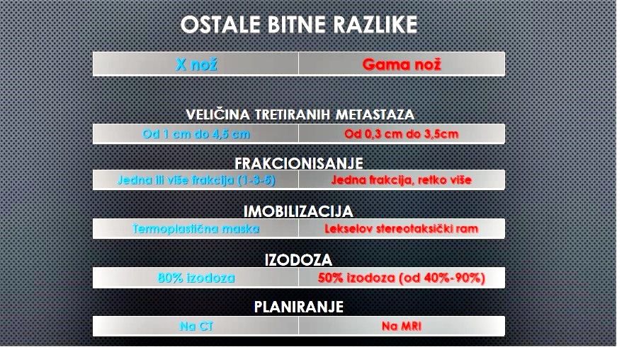 Razlike x i gama noz